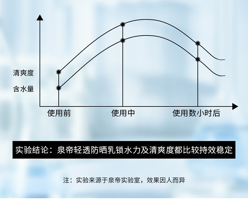 泉帝（QUANDI） 雪柔雅轻透防晒乳防晒霜 轻薄透气隔离防晒保湿quan帝 防晒霜2瓶装