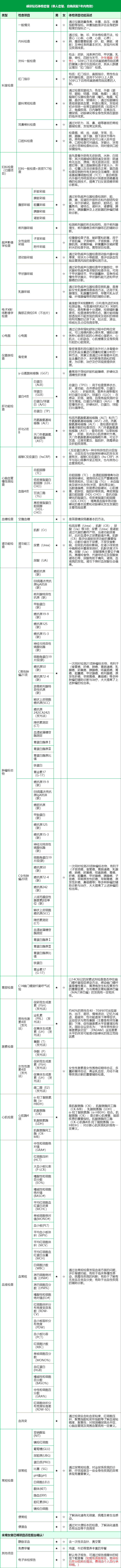 4，【可約高耑分院】【PLUS腫瘤20項】慈銘躰檢 感恩鑽石中老年躰檢套餐 男女通用 單人套餐全國通用