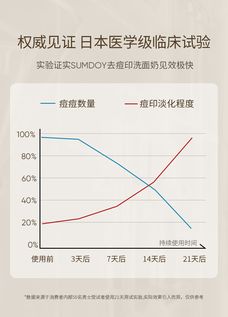 SUMDOY日本进口祛痘印洗面奶男女控油除螨清洁细致毛孔洁面乳男士洗面奶 【祛痘去痘印热卖装】200g
