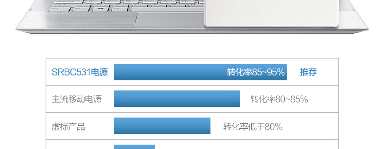 SSK飚王 SRBC531 笔记本移动电源 聚合物多功能充电宝 30000毫安