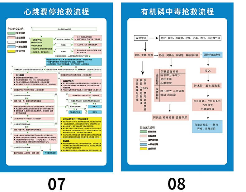 医院抢救室急救流程步骤挂画过敏性窒息休克反应图心肺复苏中毒抢救