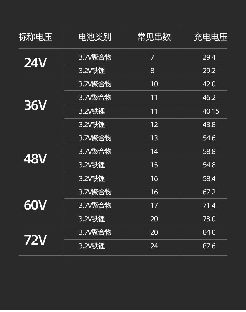 汽车用品>车载电器>电源>锂电池电动车充电器48v36v60v24v2a72v10a