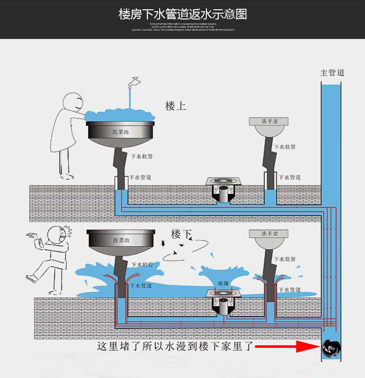厨房下水道止回阀下水管防反水器止逆阀排水管防溢水防倒灌防返水单个