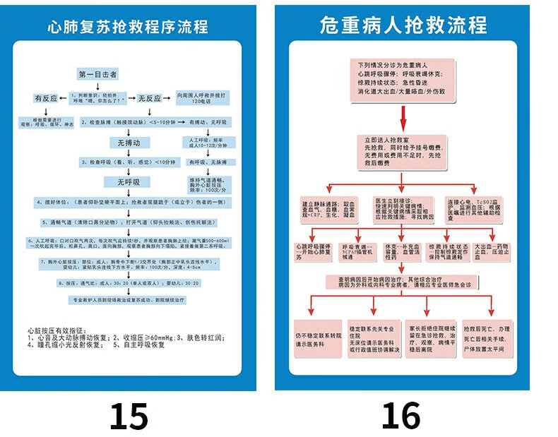 医院抢救室急救流程步骤挂画过敏性窒息休克反应图心肺复苏中毒抢救