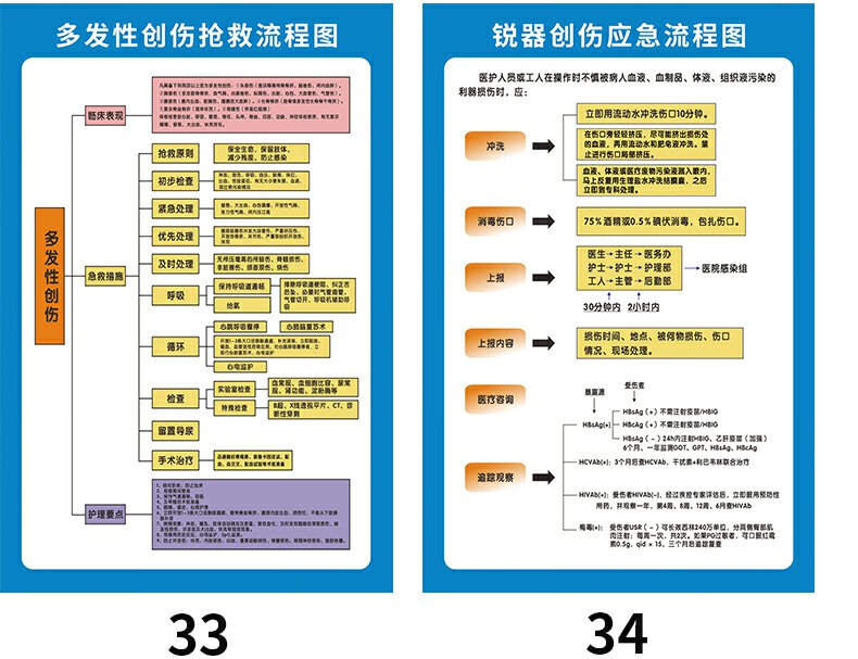 医院抢救室急救流程步骤挂画过敏性窒息休克反应图心肺复苏中毒抢救