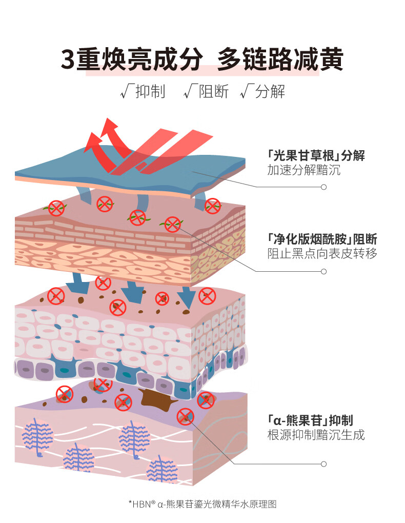 HBNα-熊果苷鎏光乳发光微精华乳液清爽保湿补水提亮肤色护肤品 鎏光水乳套装 鎏光系列