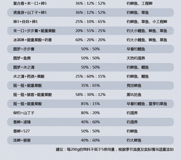 神聚鱼饵料钓鱼小药鲫鱼野钓黑坑配方果酸鲤鱼诱鱼山西神聚添加剂小药