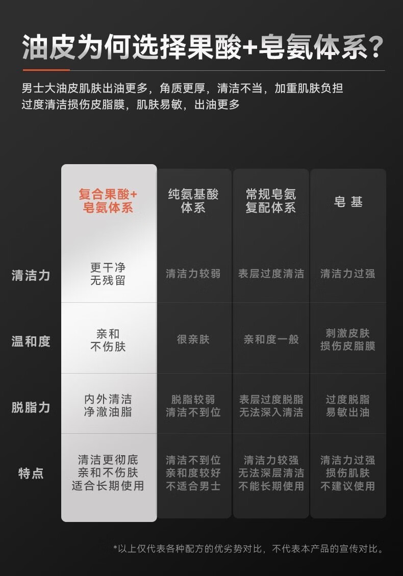 GA洗面奶ga果酸氨基酸洗面奶男士专用深层清洁控油净豆混油肌肤洁面 GA洗面奶100ml*1瓶 【男神专用】