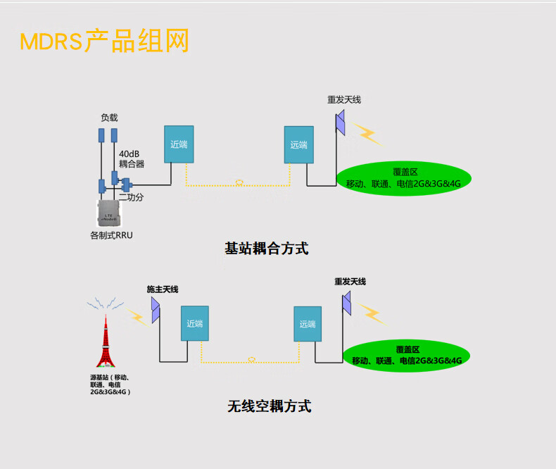 虞友手机信号放大增强接收器移动2g4g数字光纤直放站信号强偏远山区