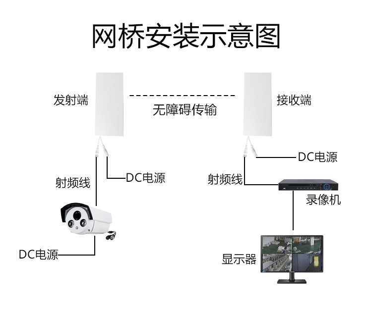 58g监控电梯模拟无线网桥户外摄像头专用同轴线传输高清视频信号网红