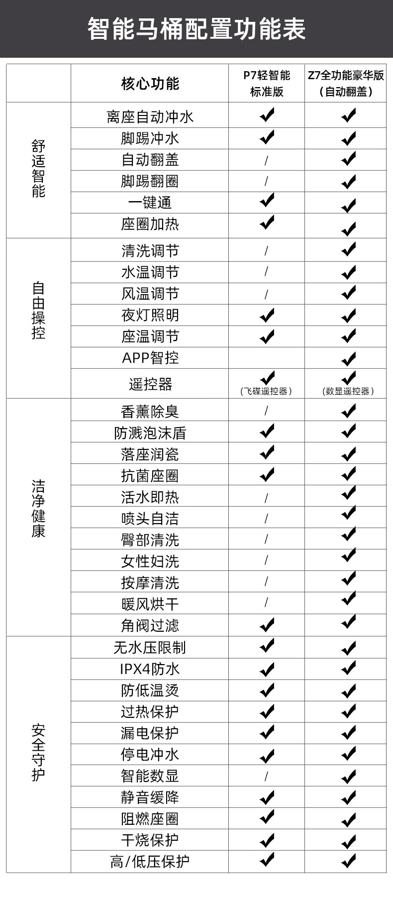 东鹏智能马桶一体机全自动感应翻盖即热泡沫零压P7-清洗300mm式无水压限制泡沫盾香薰坐便器 P7-零压+泡沫盾|无清洗 300mm【290-390适用】详情图片5