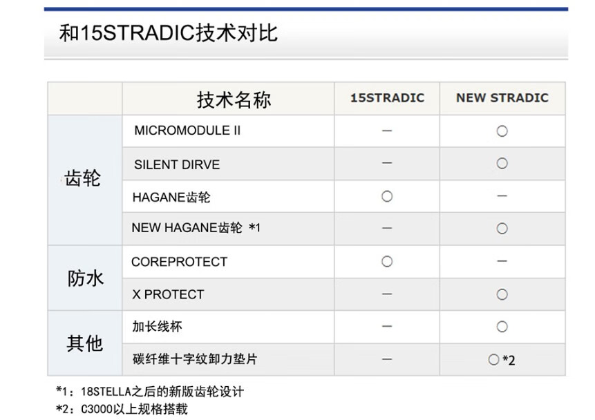 万福德纺车轮20款vanford浅线杯万福德2500s斜口远投纺车轮ci4sustain