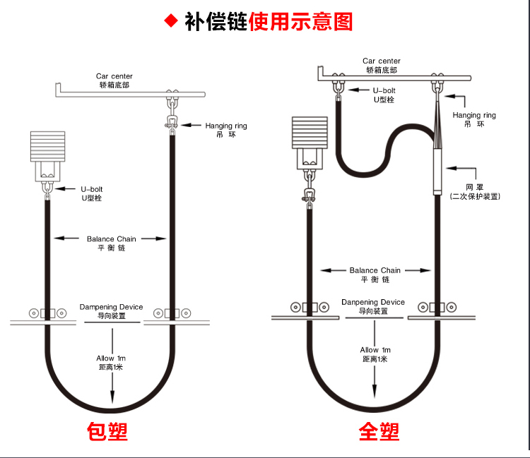 电梯补偿链包塑全塑专用补偿链通力三菱日立平衡链补偿链导向装置包塑