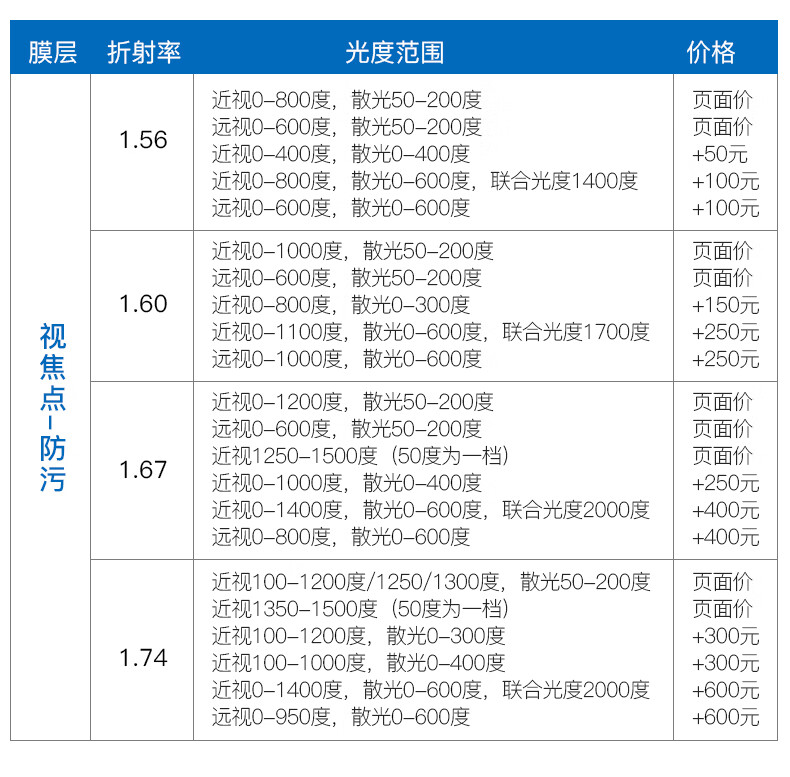 韩国凯米视焦点镜片现片防蓝光防油污非球面眼镜片2片zdm174防油污2片