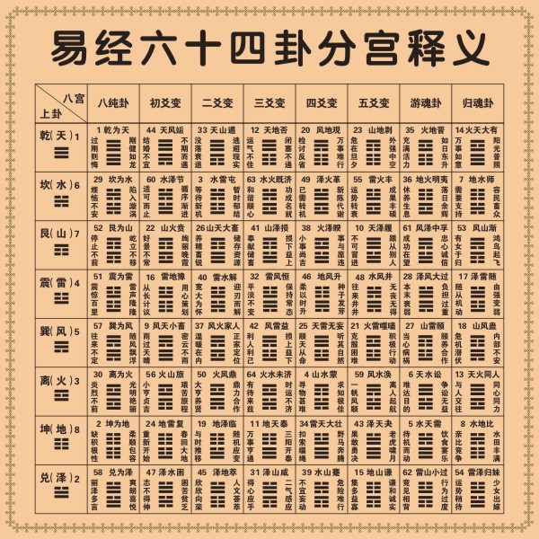 2022新款国学64卦画预测贴图易经六十四卦卦爻总结贴纸熟记64卦海报贴