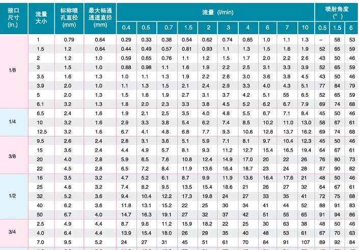 不锈钢万向可调喷嘴 扇形喷嘴 实心锥形雾化喷头低压高压清洗喷嘴 3/4