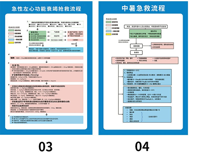 医院抢救室急救流程步骤挂画过敏性窒息休克反应图心肺复苏中毒抢救