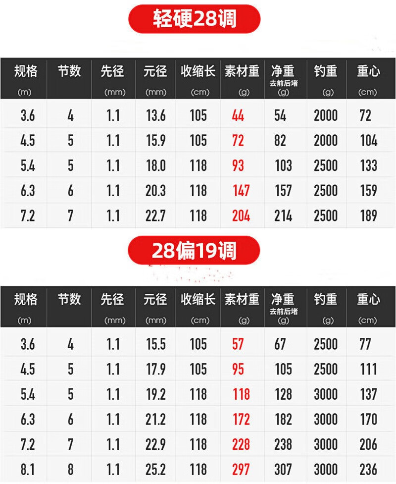 三锦轻奢品牌轻超轻钓鱼竿28调19调碳素超硬十大鲫