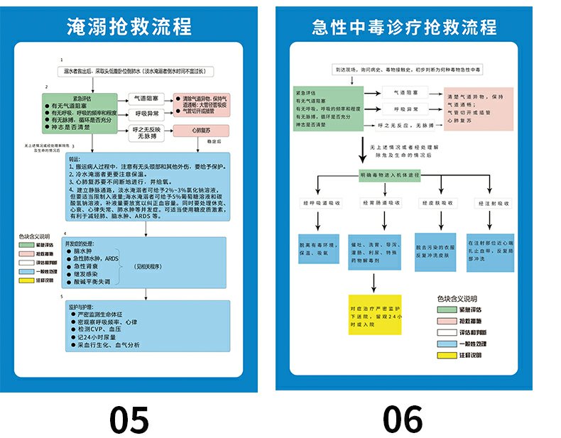 医院抢救室急救流程步骤挂画过敏性窒息休克反应图心肺复苏中毒抢救