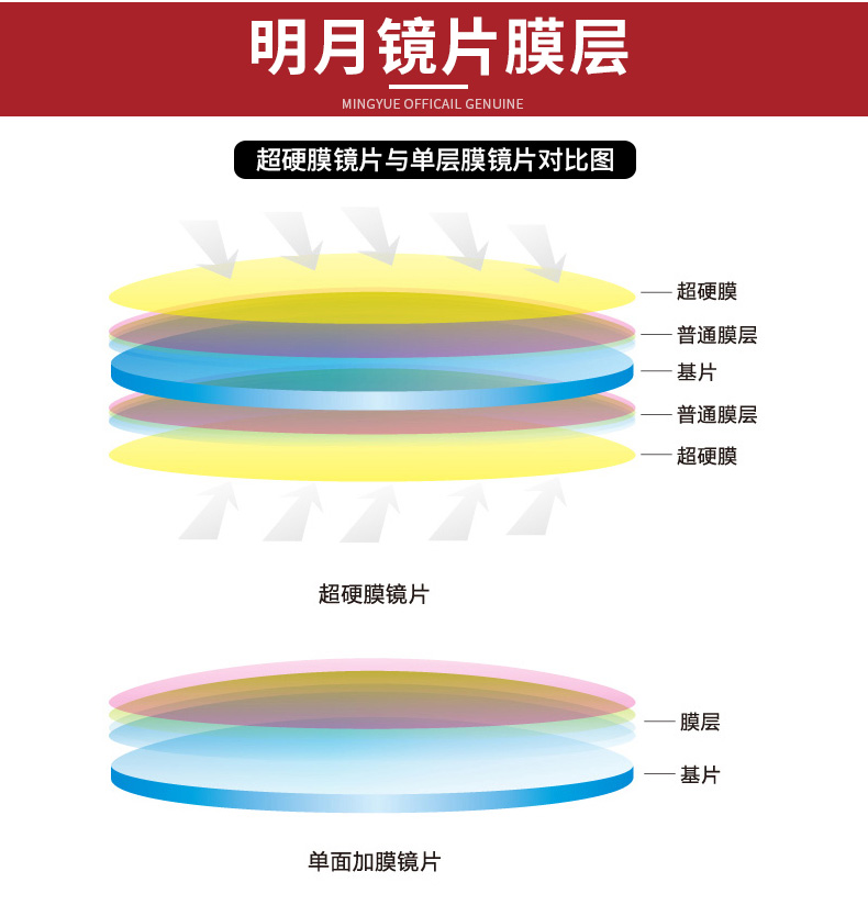 明月镜片非球面镜片膜层变色防辐射树脂近视镜片171防蓝光镜片配镜