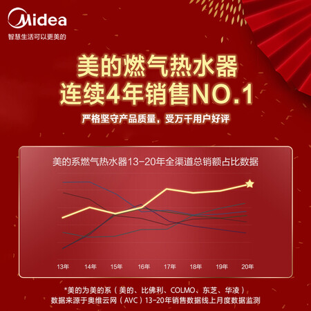 Midea 12 liters water and air dual-adjustment smart home appliances with constant temperature APP remote control, automatic rise and multiple security LED large-screen gas water heaters, natural gas JSQ22-HWA Midea 12 liters water and air dual-adjustment smart home appliances with constant temperature APP remote control, automatic rise and multiple security LED large-screen gas water heaters, natural gas JSQ22-HWA