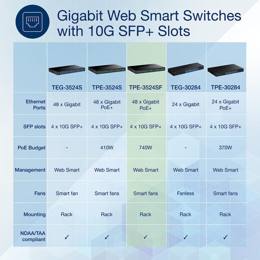 TRENDnet 52 port Gigabit PoE+ Smart Switch with 10G SFP+ ports TPE-3524SF 48-port Gigabit TRENDnet 52 port Gigabit PoE+ Smart Switch with 10G SFP+ ports TPE-3524SF 48-port Gigabit