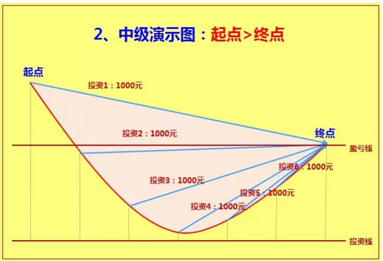 //总结:怎样定投最赚钱?//