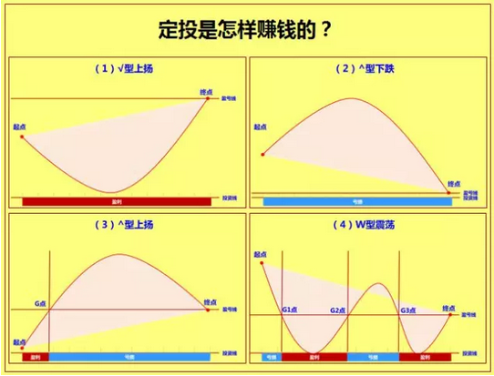 //总结:怎样定投最赚钱?//
