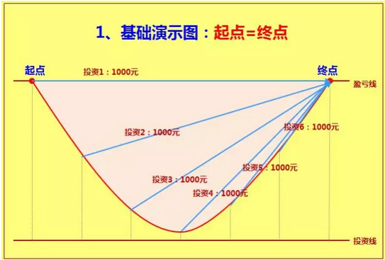 //总结:怎样定投最赚钱?//
