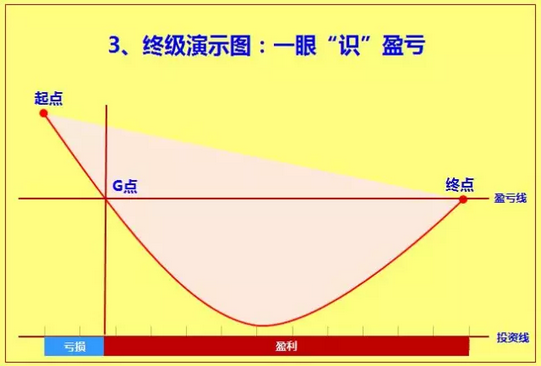 //总结:怎样定投最赚钱?//