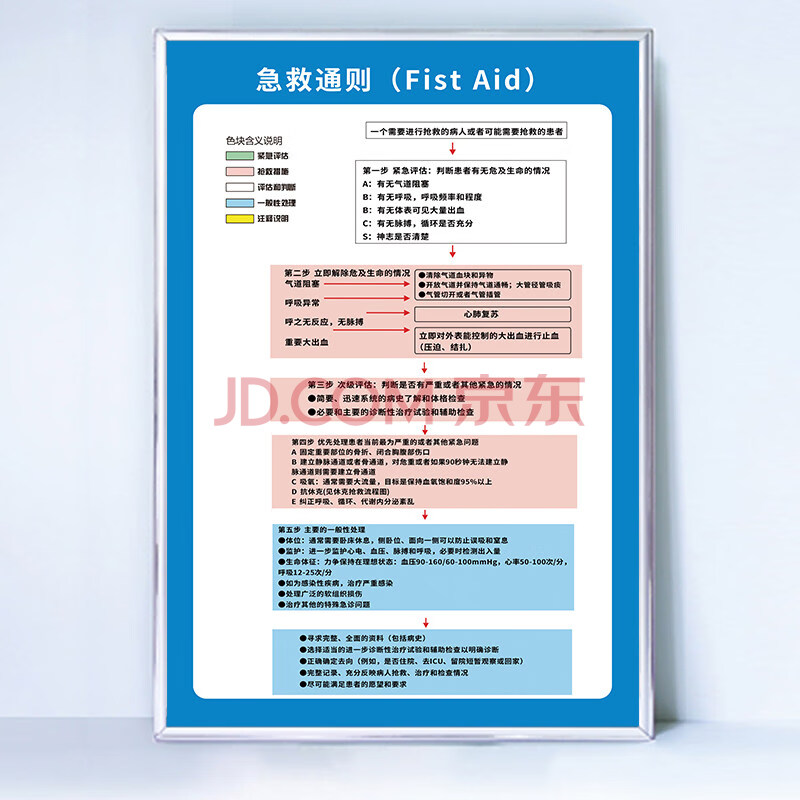 医院急救步骤挂图过敏性休克反应抢救流程图医院诊所急诊急性病症处理