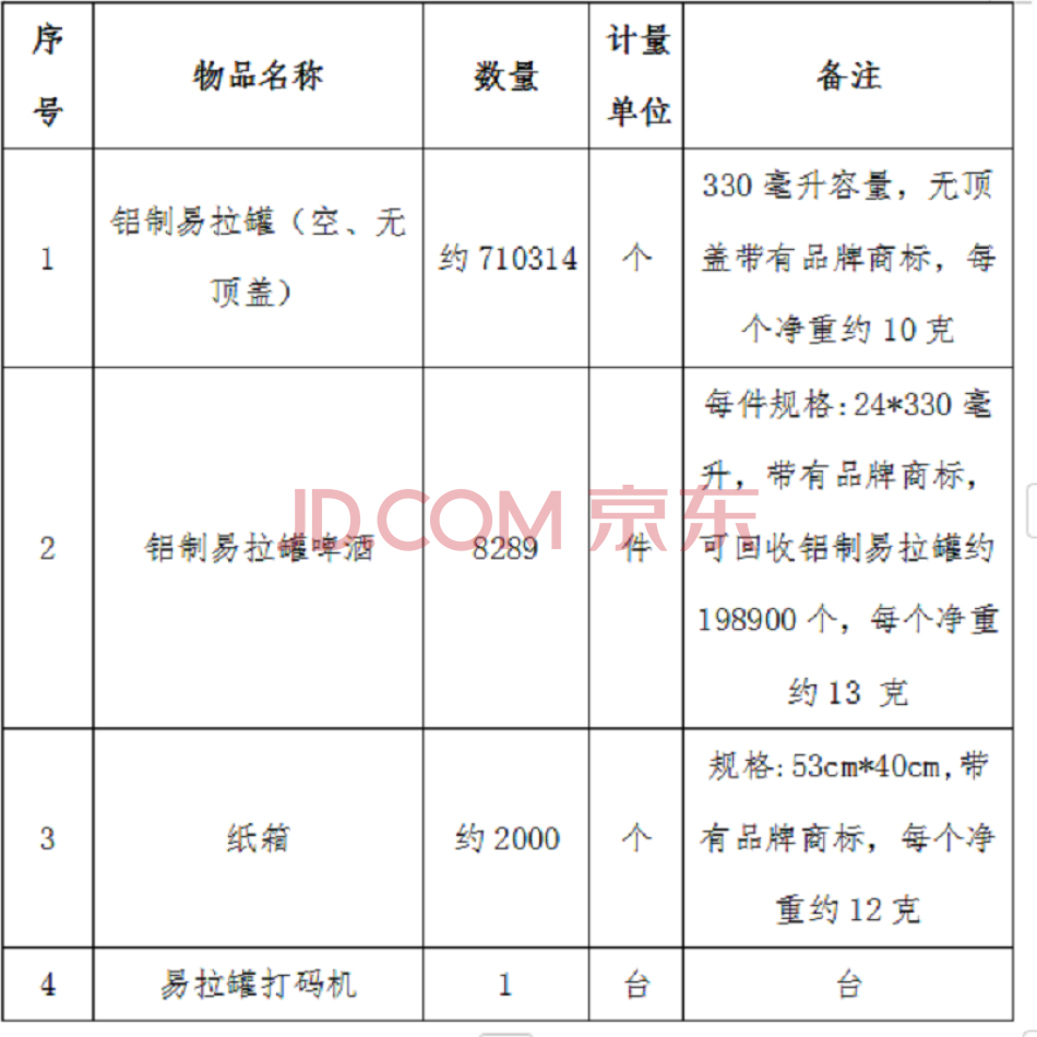 一批涉品牌商标案件的报废铝制易拉罐、纸箱等（需有相关资质）