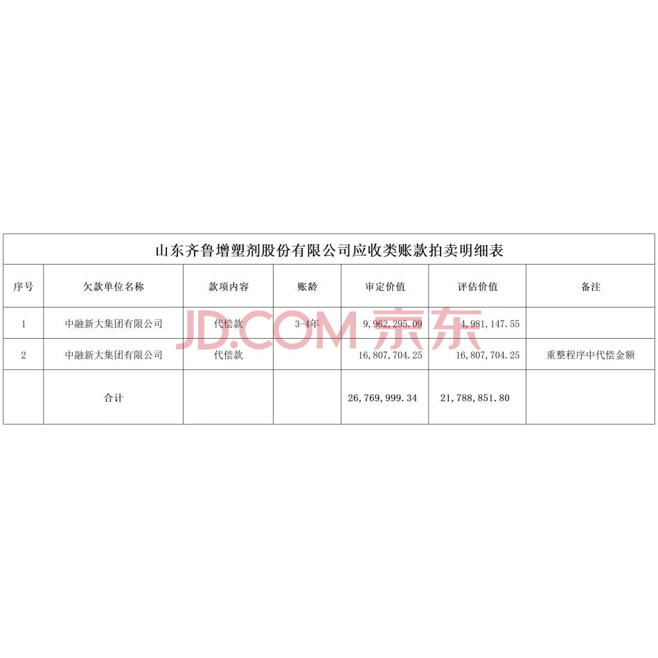 【第9次拍卖】（破）山东齐鲁增塑剂股份有限公司应收类账款2笔