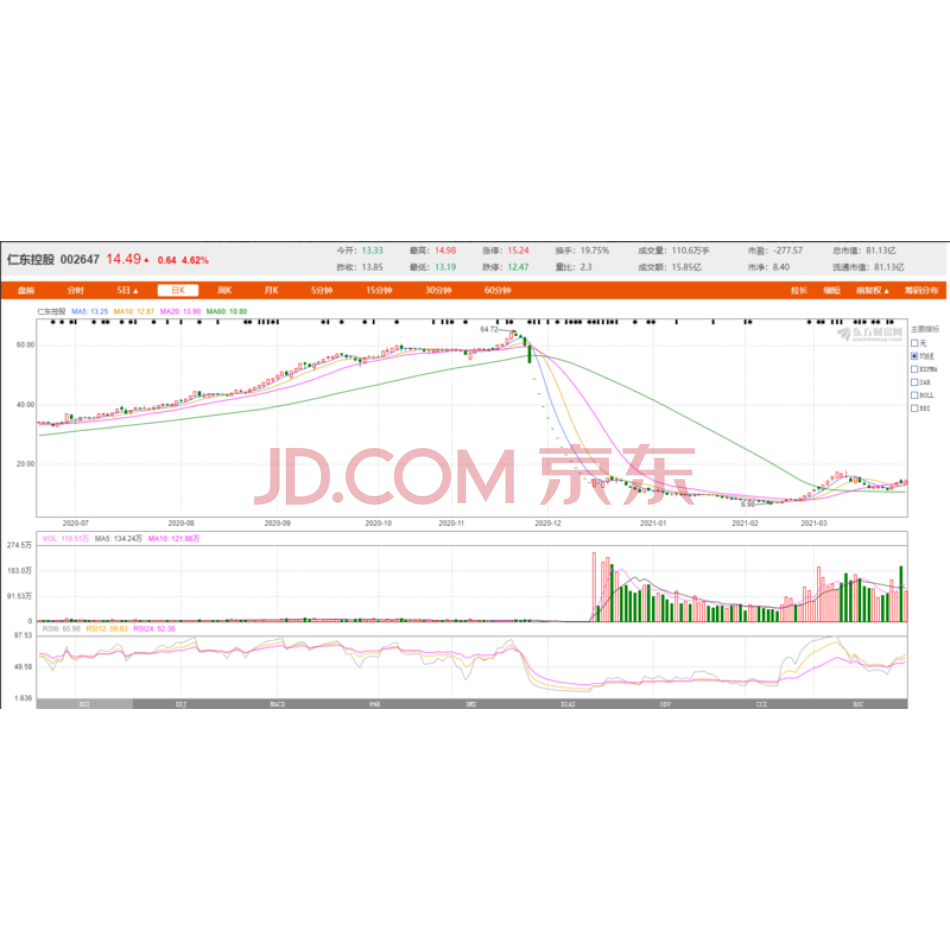 阿拉山口市民众创新股权投资有限合伙企业持有的14098875股仁东控股股票