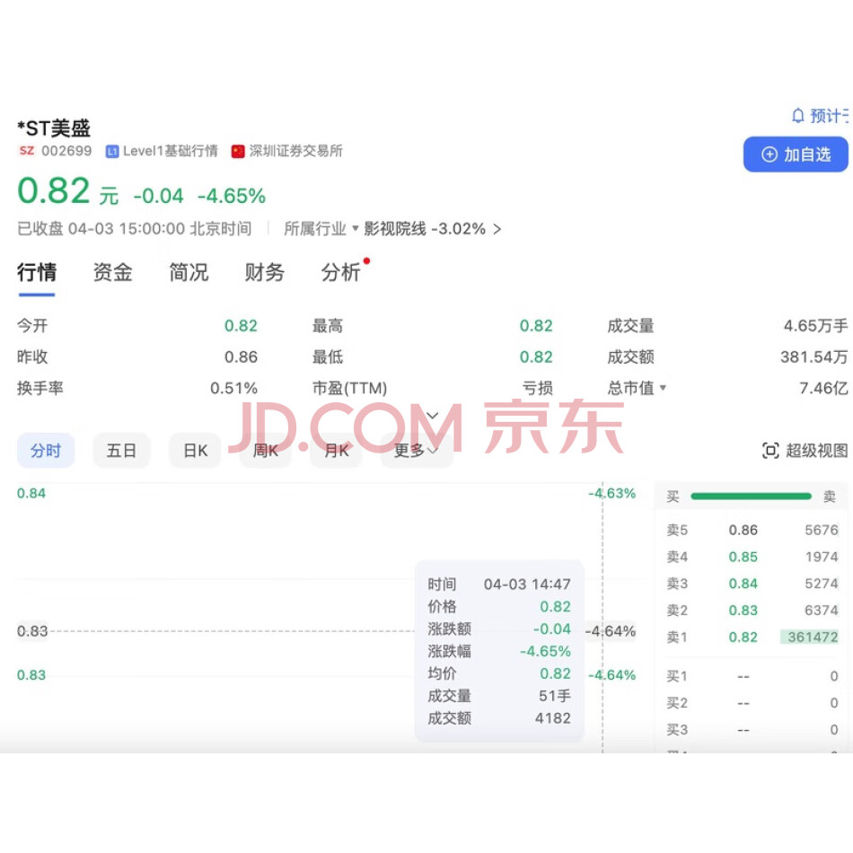 证券简称：ST美盛（证券代码：002699）46815174股股票