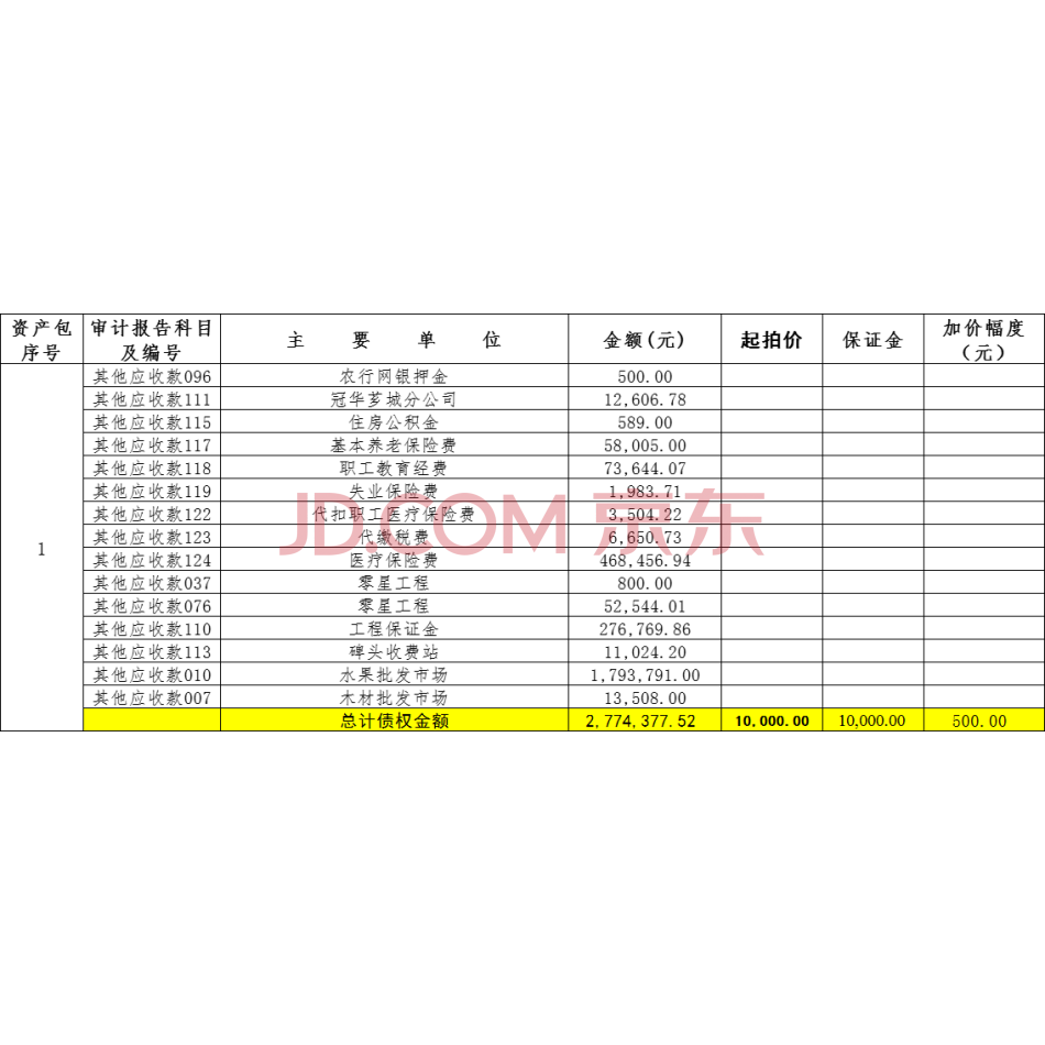 【第1次拍卖】福建省漳州冠华建筑工程有限公司名下应收帐款、预付账款、其他应收款资产包1