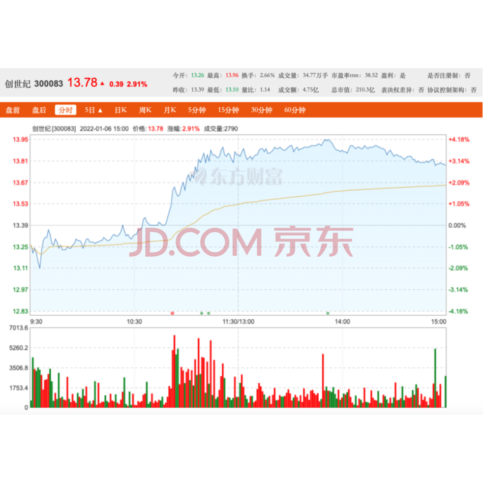 “创世纪”股票11000000股（证券代码：300083，性质：无限售流通股）