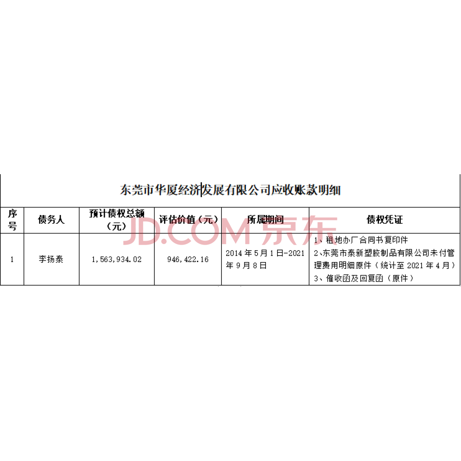 【第3次拍卖】东莞市华厦经济发展有限公司预计应收款1,563,934.02元