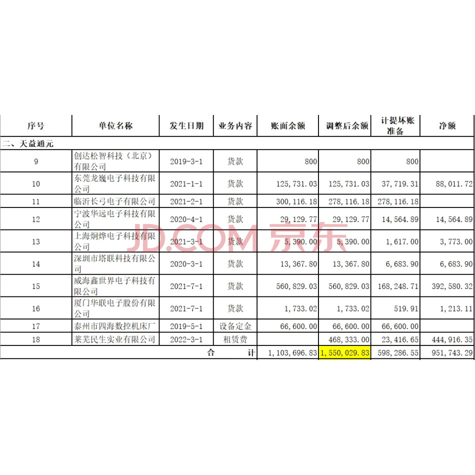 【第2次拍卖】山东天益通元电子科技有限公司应收账款一宗
