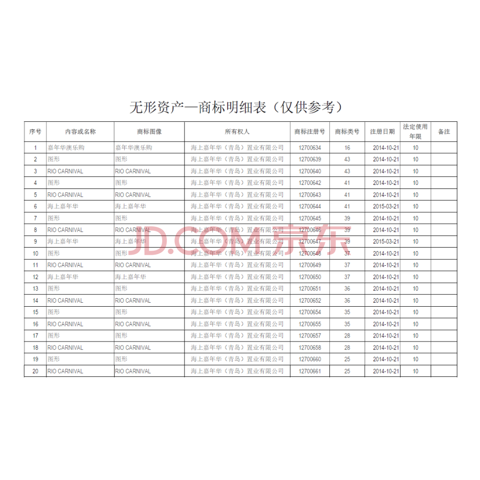 【第1次拍卖】海上嘉年华（青岛）置业有限公司持有的全部商标