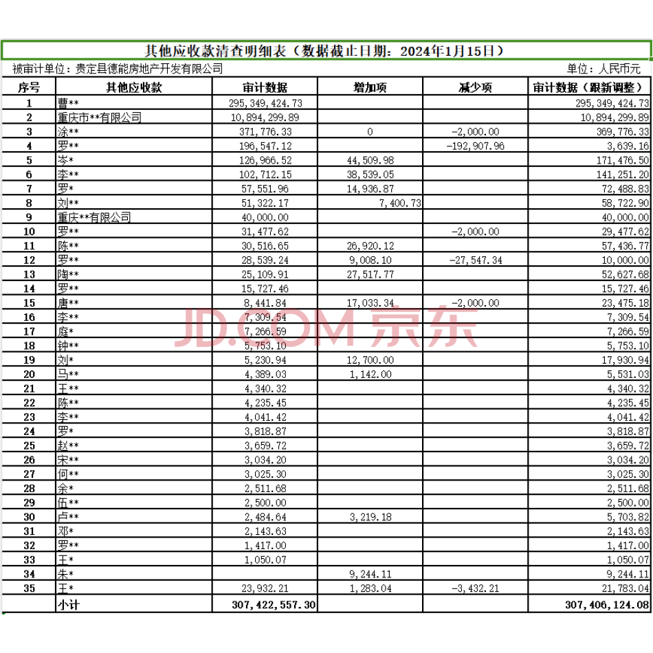 【第1次拍卖】贵定县德能房地产开发有限公司35项其他应收款债权