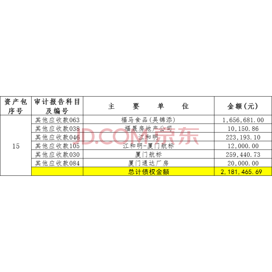 【第5次拍卖】福建省漳州冠华建筑工程有限公司名下应收帐款、预付账款、其他应收款资产包15