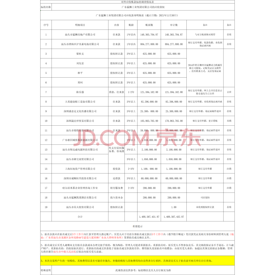 【第1次拍卖】广东猛狮工业集团有限公司1,488,567,432.87元其他应收款