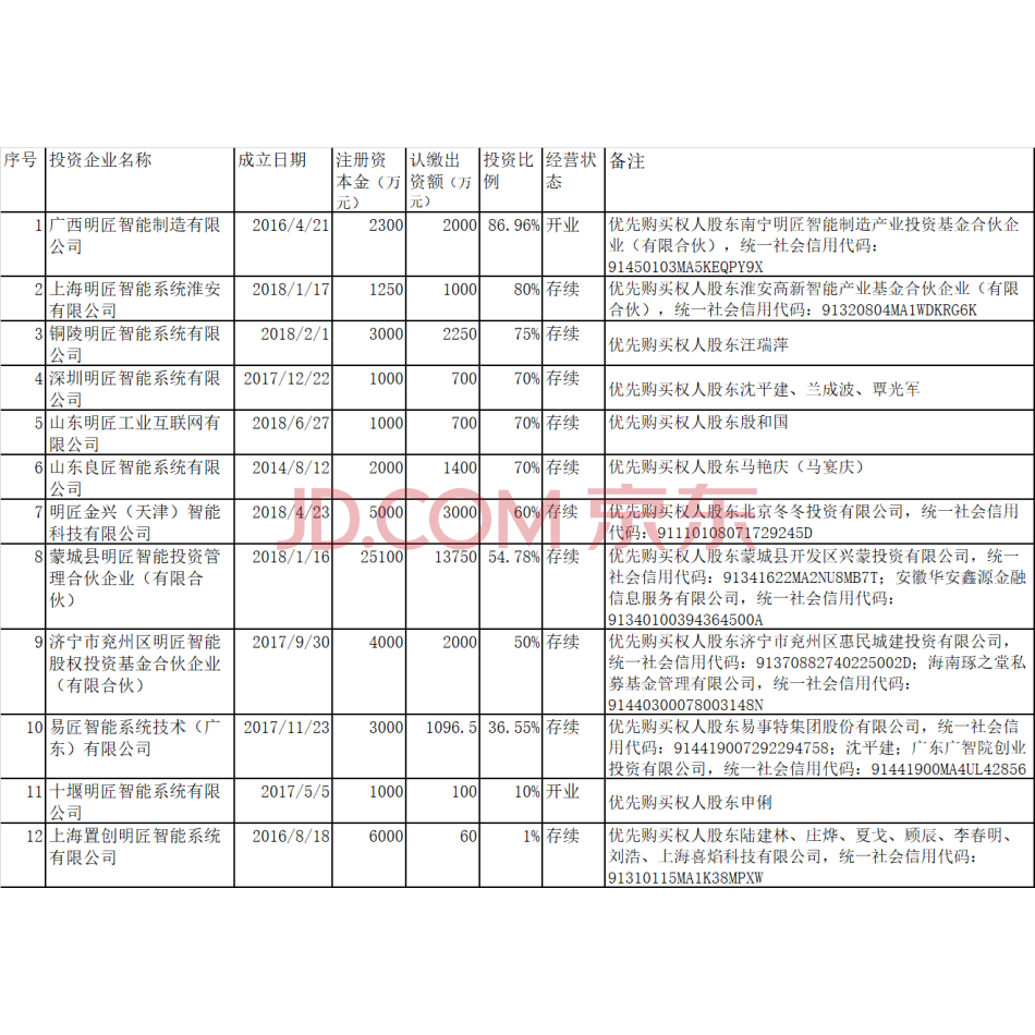 【第5次拍卖】（破）上海明匠智能系统有限公司所持明匠金兴（天津）智能科技有限公司60%的股权