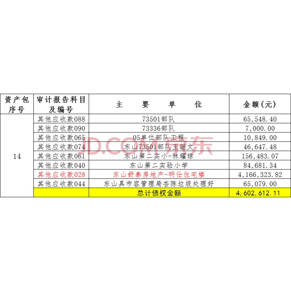 【第5次拍卖】福建省漳州冠华建筑工程有限公司名下应收帐款、预付账款、其他应收款资产包14