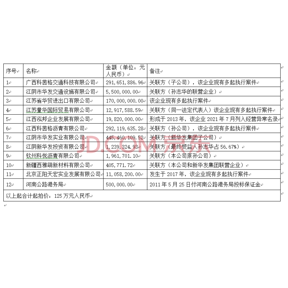 【第3次拍卖】江苏科茵格特种沥青有限公司持有的12家企业应收款