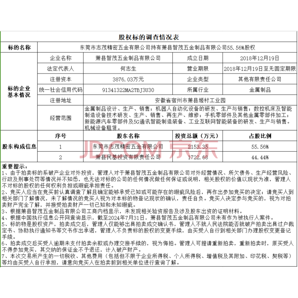 【第1次拍卖】东莞市志茂精密五金有限公司持有的萧县智茂五金制品有限公司55.56%股权