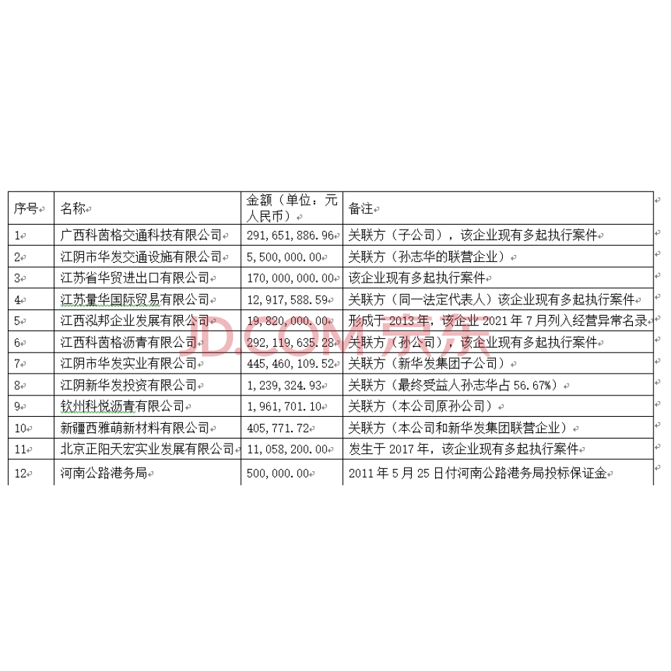【第6次拍卖】江苏科茵格特种沥青有限公司持有的12家企业应收款