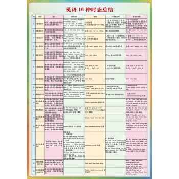 图形物理思维导图 墙贴纸知识点总结挂图 英语16时态总结