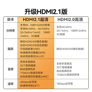 山泽HDMI线2.1版8K60Hz 4K240Hz笔记本电脑电视盒子接显示器投影仪高清视频连接线3米兼容HDMI2.0 HW30 山泽HDMI线2.1版8K60Hz 4K240Hz笔记本电脑电视盒子接显示器投影仪高清视频连接线3米兼容HDMI2.0 HW30